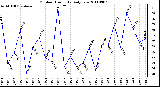 Milwaukee Weather Outdoor Humidity Daily Low