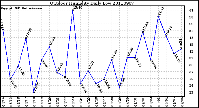 Milwaukee Weather Outdoor Humidity Daily Low