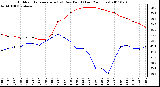 Milwaukee Weather Outdoor Temperature (vs) Dew Point (Last 24 Hours)