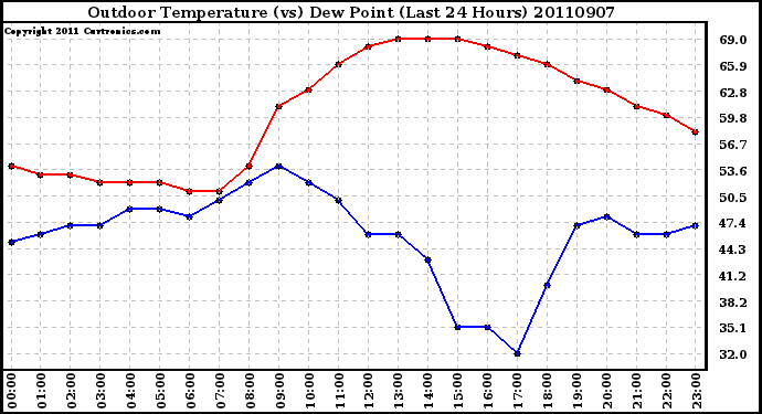 Milwaukee Weather Outdoor Temperature (vs) Dew Point (Last 24 Hours)