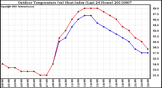 Milwaukee Weather Outdoor Temperature (vs) Heat Index (Last 24 Hours)