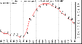 Milwaukee Weather Outdoor Temperature per Hour (Last 24 Hours)