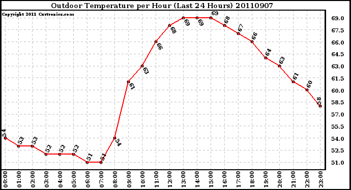 Milwaukee Weather Outdoor Temperature per Hour (Last 24 Hours)