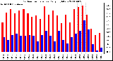 Milwaukee Weather Outdoor Temperature Daily High/Low