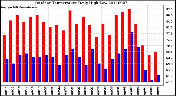 Milwaukee Weather Outdoor Temperature Daily High/Low