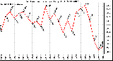 Milwaukee Weather Outdoor Temperature Daily High