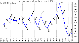 Milwaukee Weather Outdoor Temperature Daily Low