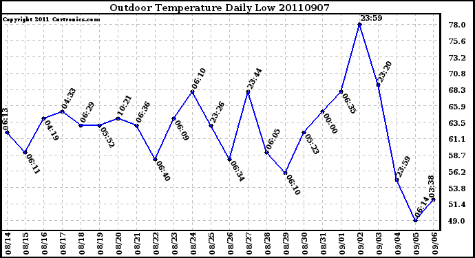 Milwaukee Weather Outdoor Temperature Daily Low