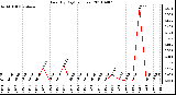 Milwaukee Weather Rain (By Day) (inches)