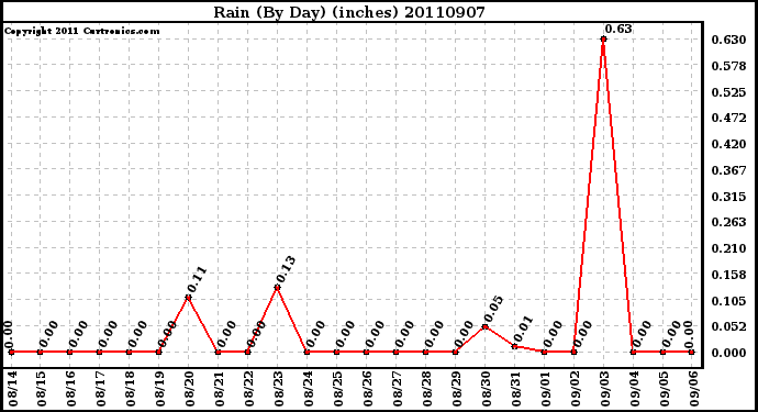 Milwaukee Weather Rain (By Day) (inches)