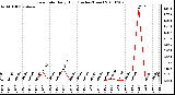 Milwaukee Weather Rain Rate Daily High (Inches/Hour)