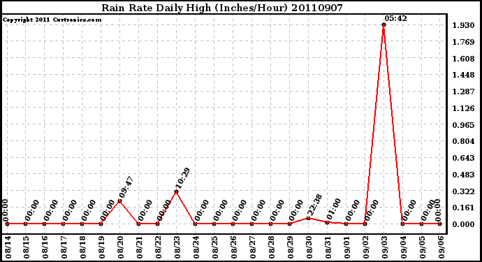 Milwaukee Weather Rain Rate Daily High (Inches/Hour)