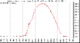 Milwaukee Weather Average Solar Radiation per Hour W/m2 (Last 24 Hours)