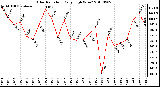 Milwaukee Weather Solar Radiation Daily High W/m2