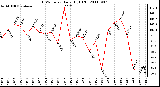 Milwaukee Weather THSW Index Daily High (F)