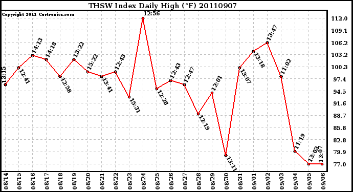 Milwaukee Weather THSW Index Daily High (F)