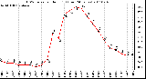 Milwaukee Weather THSW Index per Hour (F) (Last 24 Hours)