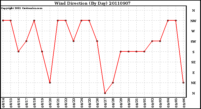 Milwaukee Weather Wind Direction (By Day)