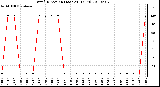 Milwaukee Weather Wind Direction (Last 24 Hours)