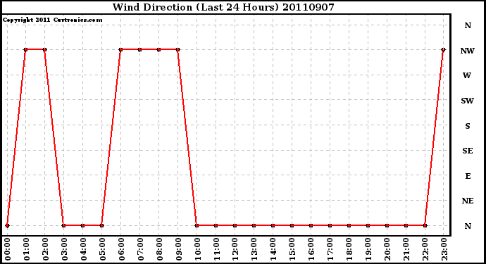 Milwaukee Weather Wind Direction (Last 24 Hours)