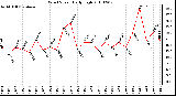 Milwaukee Weather Wind Speed Daily High