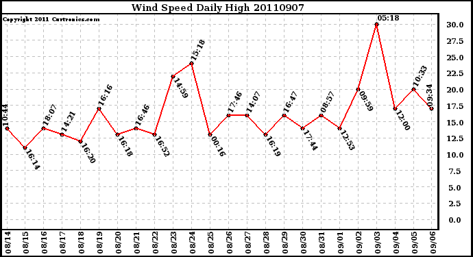 Milwaukee Weather Wind Speed Daily High