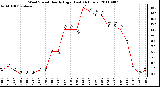 Milwaukee Weather Wind Speed Hourly High (Last 24 Hours)