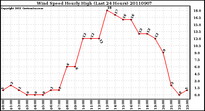 Milwaukee Weather Wind Speed Hourly High (Last 24 Hours)