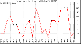 Milwaukee Weather Wind Daily High Direction (By Day)