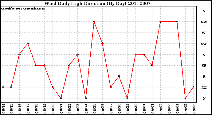 Milwaukee Weather Wind Daily High Direction (By Day)