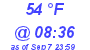 Milwaukee Weather Dewpoint High High Today