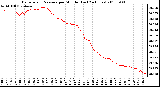 Milwaukee Weather Barometric Pressure per Minute (Last 24 Hours)