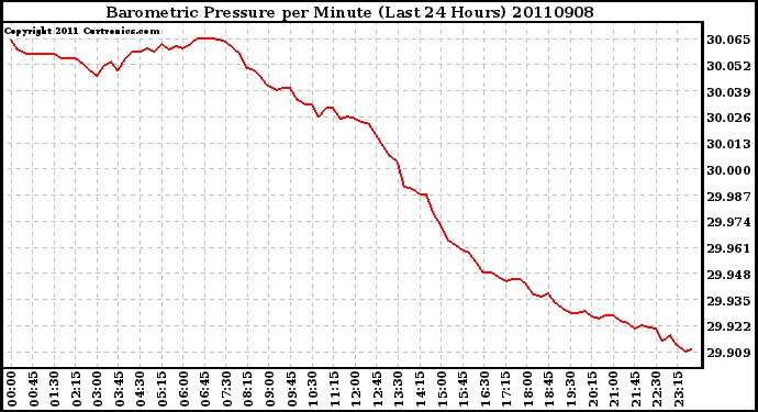 Milwaukee Weather Barometric Pressure per Minute (Last 24 Hours)