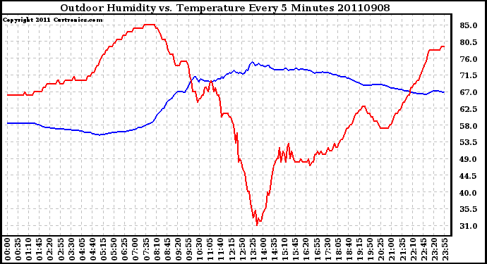 Milwaukee Weather Outdoor Humidity vs. Temperature Every 5 Minutes