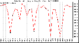 Milwaukee Weather Solar Radiation Avg per Day W/m2/minute