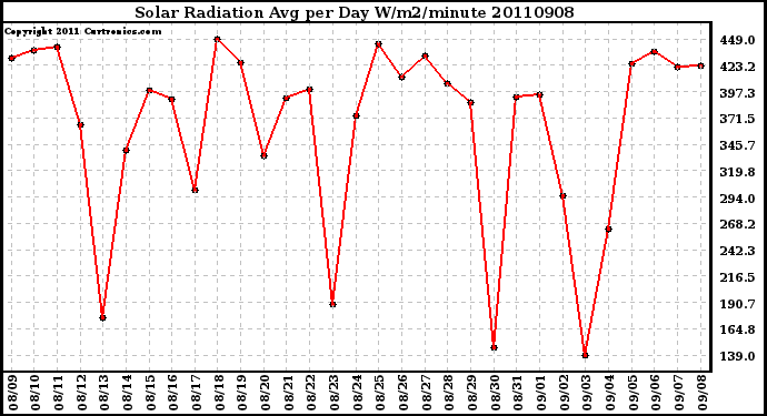 Milwaukee Weather Solar Radiation Avg per Day W/m2/minute