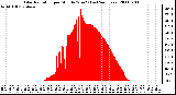 Milwaukee Weather Solar Radiation per Minute W/m2 (Last 24 Hours)