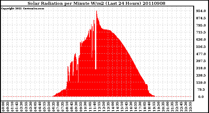 Milwaukee Weather Solar Radiation per Minute W/m2 (Last 24 Hours)