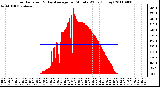 Milwaukee Weather Solar Radiation & Day Average per Minute W/m2 (Today)