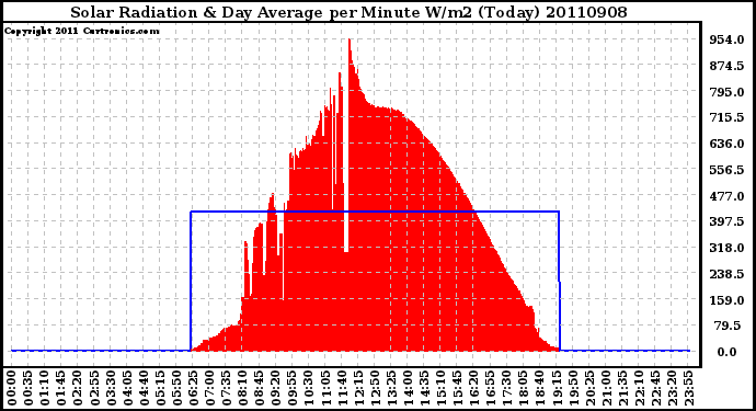 Milwaukee Weather Solar Radiation & Day Average per Minute W/m2 (Today)