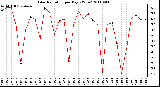 Milwaukee Weather Solar Radiation per Day KW/m2