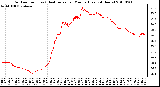 Milwaukee Weather Outdoor Temp (vs) Heat Index per Minute (Last 24 Hours)