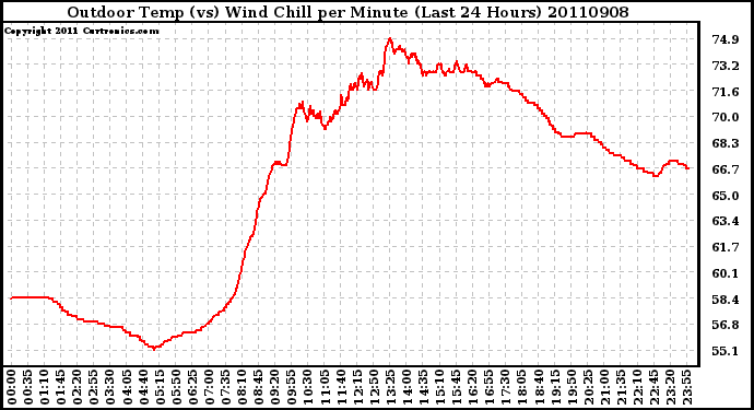 Milwaukee Weather Outdoor Temp (vs) Wind Chill per Minute (Last 24 Hours)