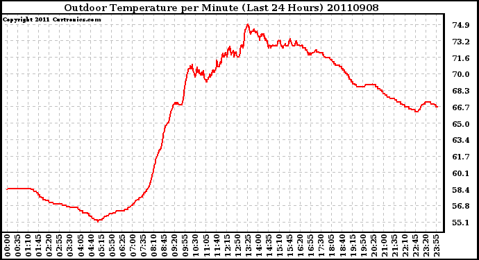 Milwaukee Weather Outdoor Temperature per Minute (Last 24 Hours)