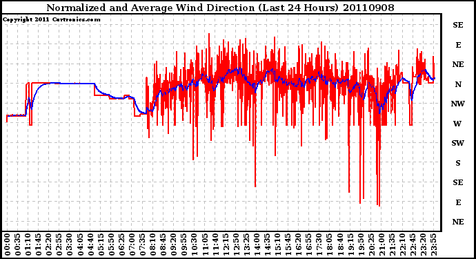 Milwaukee Weather Normalized and Average Wind Direction (Last 24 Hours)