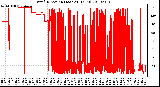 Milwaukee Weather Wind Direction (Last 24 Hours)