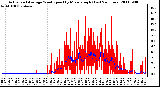 Milwaukee Weather Actual and Average Wind Speed by Minute mph (Last 24 Hours)