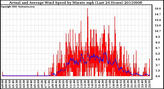 Milwaukee Weather Actual and Average Wind Speed by Minute mph (Last 24 Hours)