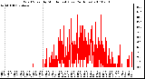 Milwaukee Weather Wind Speed by Minute mph (Last 24 Hours)