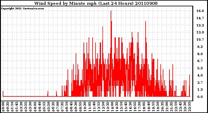 Milwaukee Weather Wind Speed by Minute mph (Last 24 Hours)